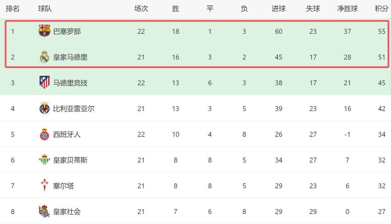 3-1！西甲争冠一夜又变了：巴萨先赛+领先4分，皇马没退路了